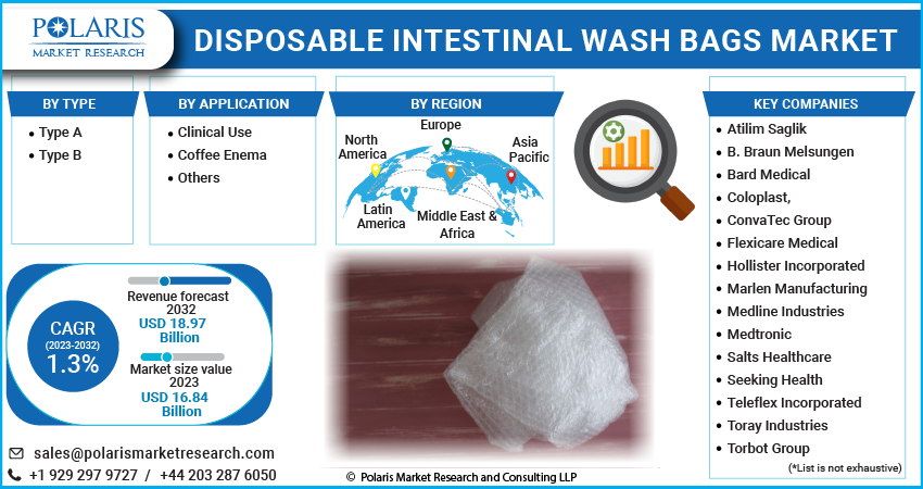 Disposable Intestinal Wash Bags Market Share, Size